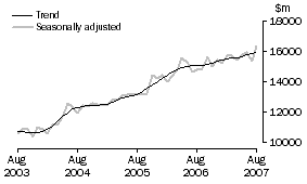 Graph: Goods Debits
