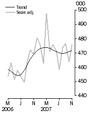 Graph: Visitor arrivals, Short-term