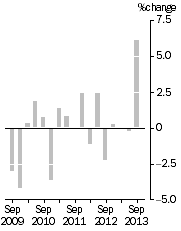 Graph: IMPORT PRICE INDEX: all groups, Quarterly % change
