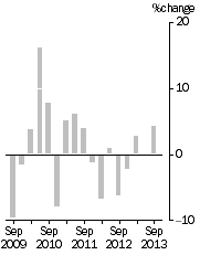 Graph: EXPORT PRICE INDEX: all groups, Quarterly % change