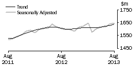 Graph: Clothing, footwear and personal accessory retailing