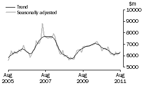Graph: INVESTMENT HOUSING - TOTAL