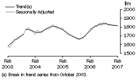 Graph: Industry trends - Other retailing