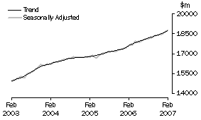 Graph: Industry trends - Total retail