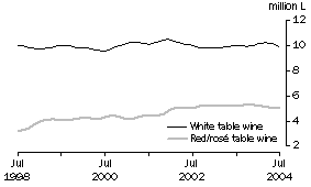 Graph: Table wine, Soft pack containers, Trend