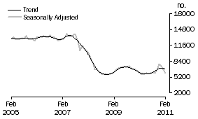 Graph: Non-banks