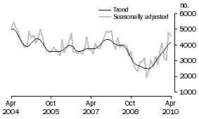 Graph: Private sector other dwellings approved