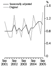 Graph: WPI–Quarterly changes, Total hourly rates of pay excluding bonuses
