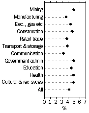 Graph: WPI–Annual change: original, Total hourly rates of pay excluding bonuses—For selected industries