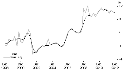 Graph: HOUSEHOLD SAVING RATIO, Current prices
