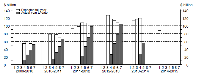 Chart: Financial year actual and expected expenditure- Buildings and Structures Capital Expenditure