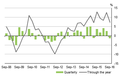Diagram: DWELLING�INVESTMENT, Volume�measures: Seasonally adjusted