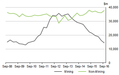 Diagram: MINING�AND�NON-MINING�INVESTMENT, Current�prices: Seasonally�adjusted