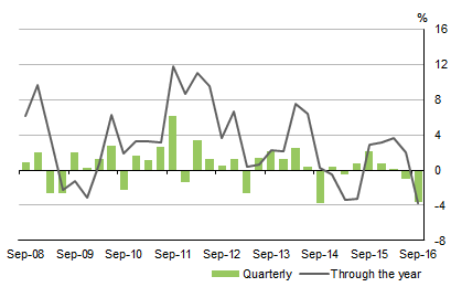 Diagram: CONSTRUCTION�GROSS�VALUE�ADDED, Volume�measures: Seasonally�adjusted