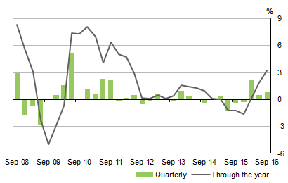 Diagram: REAL�NET�NATIONAL�DISPOSABLE�INCOME, Volume�measures: Seasonally�adjusted