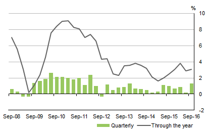 Diagram: COMPENSATION�OF�EMPLOYEES, Current�prices: Seasonally�adjusted