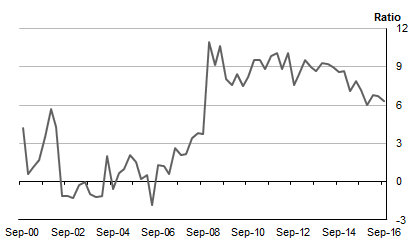 Diagram: HOUSEHOLD�SAVING�RATIO: Seasonally�adjusted