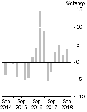 Graph: EXPORT PRICE INDEX: all groups, Quarterly % change