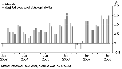 Graph: Consumer Price Index - All Groups, Quarterly change