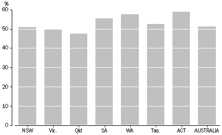 Graph 3 - Levels of private health insurance(a) for States and ACT(b), persons aged 15 years and over(c)