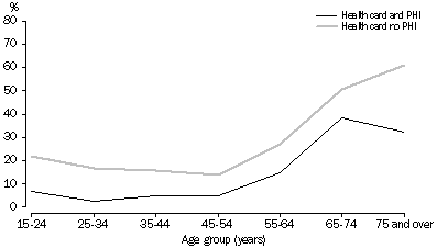 Graph 7 - Private health insurance by health card and age