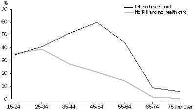 Graph 8 - Private health insurance by no health card and age