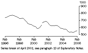 Graph: Unemployed Persons