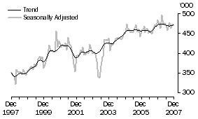 Graph: Short-Term Visitor Arrivals
