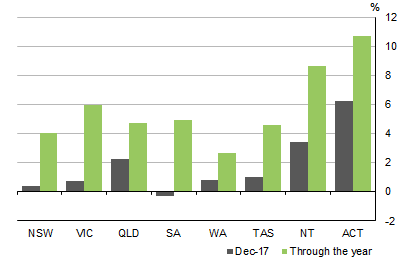 Graph shows STATE COMPENSATION OF EMPLOYEES, Current prices Seasonally�adjusted