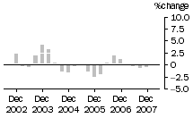 Graph: Construction work done, chain volume measures, trend percentage change, Residential building