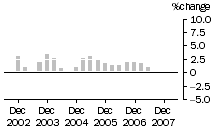 Graph: Construction work done, chain volume measures, trend percentage change, total construction