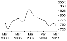 Graph: Total red meat