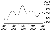 Graph: Beef