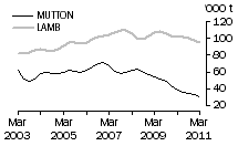 Graph: Mutton and Lamb