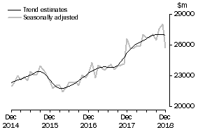 Graph: This graph shows the Trend and Seasonally adjusted estimate for Goods Debits