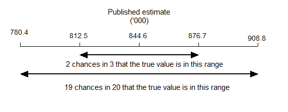 Diagram: WRTAL calculation of confidence interval example