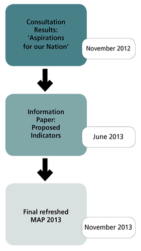Figure 3: showing key milestones in refreshing Measures of Australia’s Progress