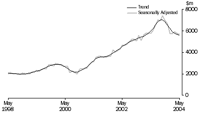 Graph: INVESTMENT HOUSING - TOTAL