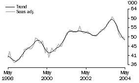 Graph: Housing Finance - Dwellings Financed - Number of Owner Occupied Dwellings Financed 