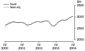 Graph: SERVICES DEBITS