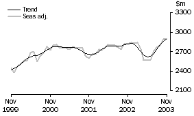 Graph: Services debits