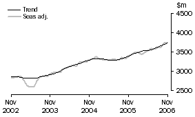 Graph: Services Debits