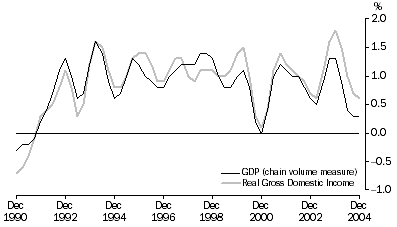Graph: Real gross domestic income, Percentage changes, Trend
