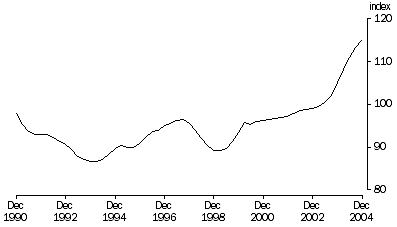 Graph: Terms of trade, Trend