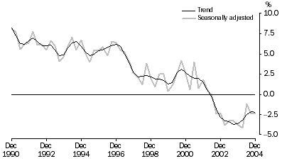 Graph: Household saving ratio, Trend and seasonally adjusted, Current prices