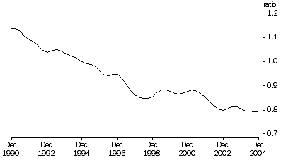 Graph: Private non-farm inventories to total sales, Trend, Current prices