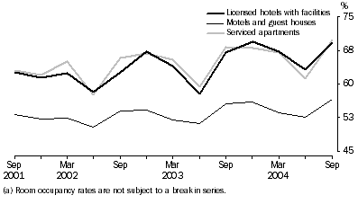 Graph: Room occupancy rates(a), Original—Australia