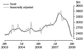 Graph: New residential building