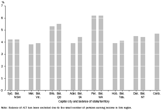 Graph: Graph 2. AVERAGE WAGE AND SALARY INCOME, Average annual growth rate2003-04 to 2006-07