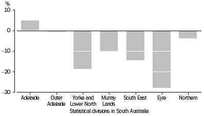 Graph: Graph 5. AVERAGE OWN UNINCORPORATED BUSINESS INCOME, Average annual growth rate2003-04 to 2006-07